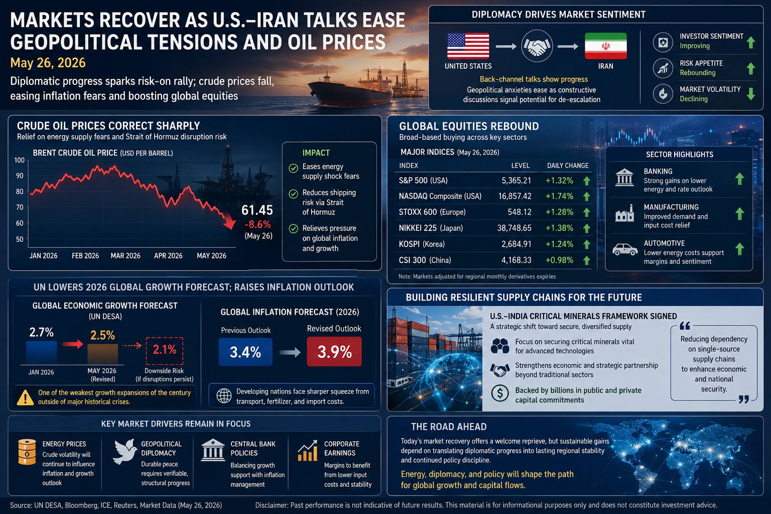 global markets rebound, US-Iran negotiations, crude oil price drop, financial market volatility, UN global growth forecast, inflation risks, macroeconomic news, energy market stability